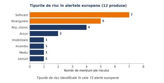 Grafic InfoCons cu tipurile de risc ale produselor de Halloween