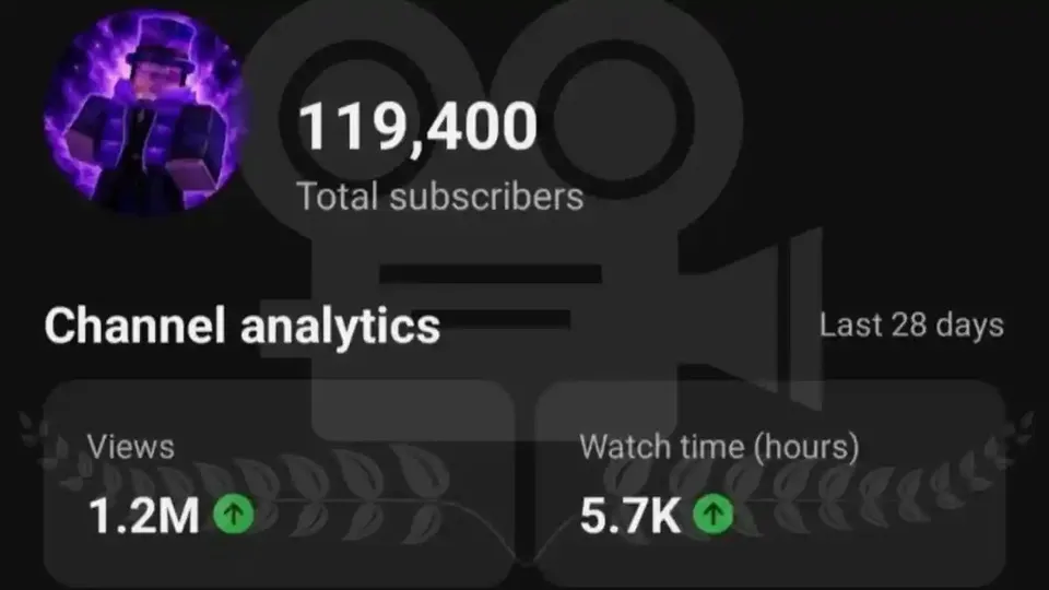 Captură de ecran cu textul „119,400 Total subscribers”, „Channel analytics”, 1.2M vizualizări și 5.7K ore de vizionare, pe fundal întunecat.